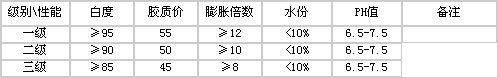 復(fù)合肥用膨閏土性能指標(biāo)